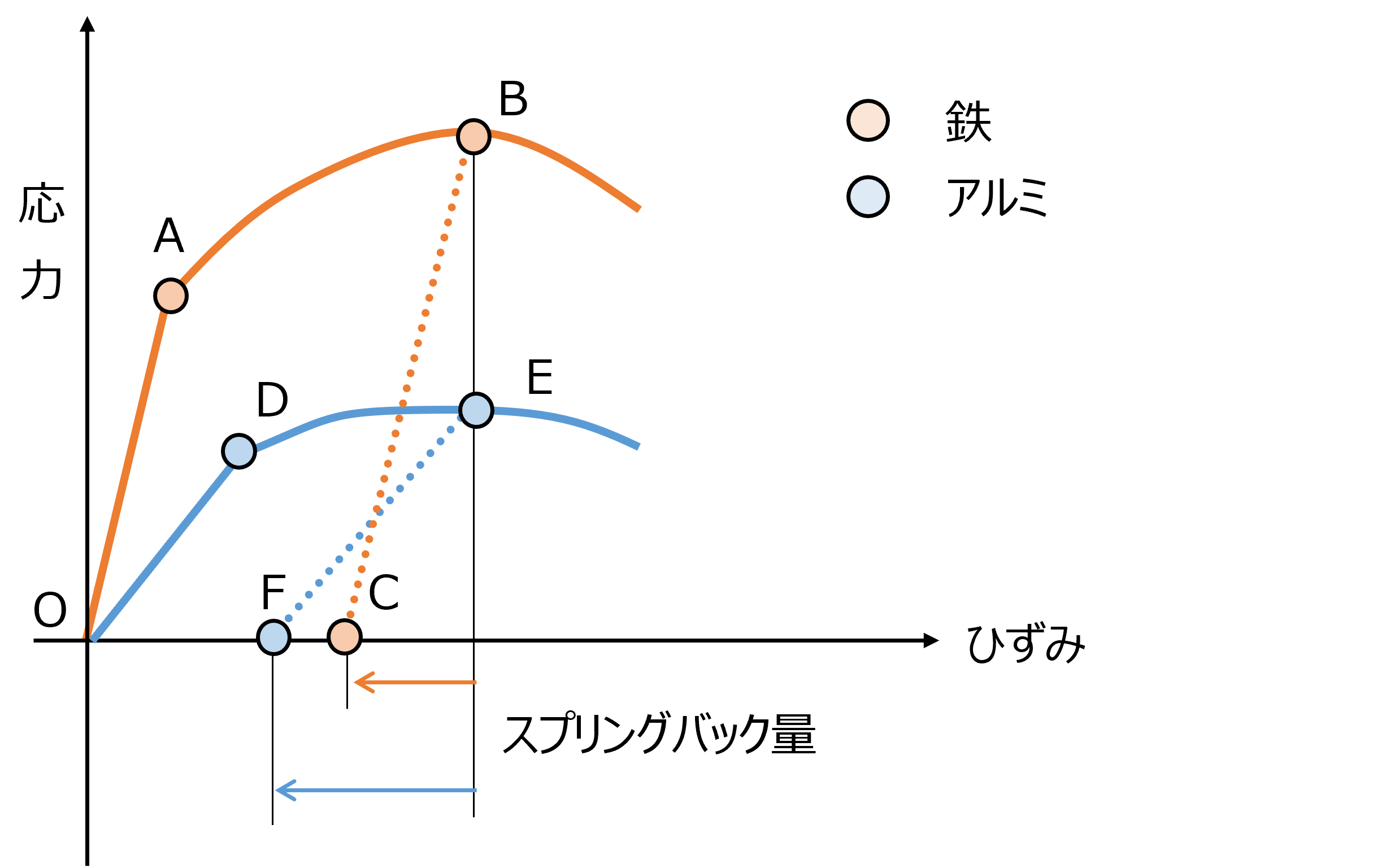 ヤング率とスプリングバック量の模式図